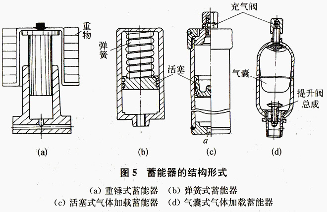 大蘭液壓蓄能器結(jié)構(gòu)形式