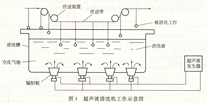 超聲波清洗機(jī)工作示意圖