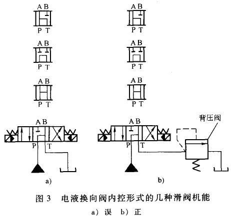 大蘭液壓電液換向閥中位滑閥機(jī)能