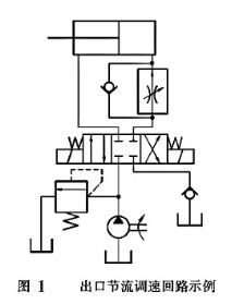 大蘭液壓回油節(jié)流調速回路