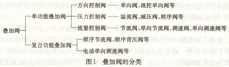 大蘭液壓疊加閥分類