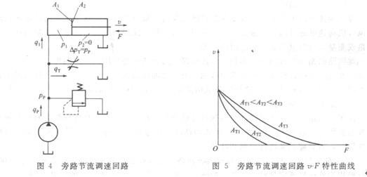 大蘭液壓旁通節(jié)流調(diào)速回路