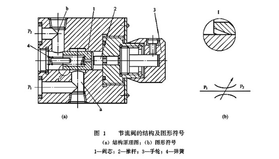 大蘭液壓節(jié)流閥的結(jié)構(gòu)